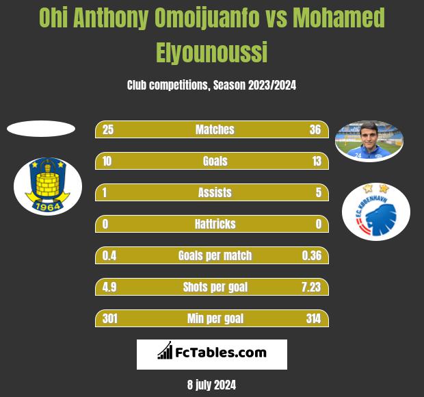 Ohi Anthony Omoijuanfo vs Mohamed Elyounoussi h2h player stats
