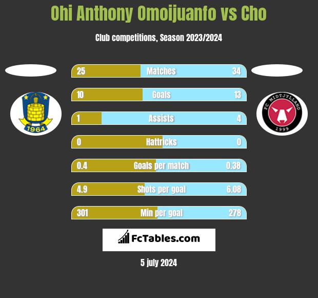 Ohi Anthony Omoijuanfo vs Cho h2h player stats