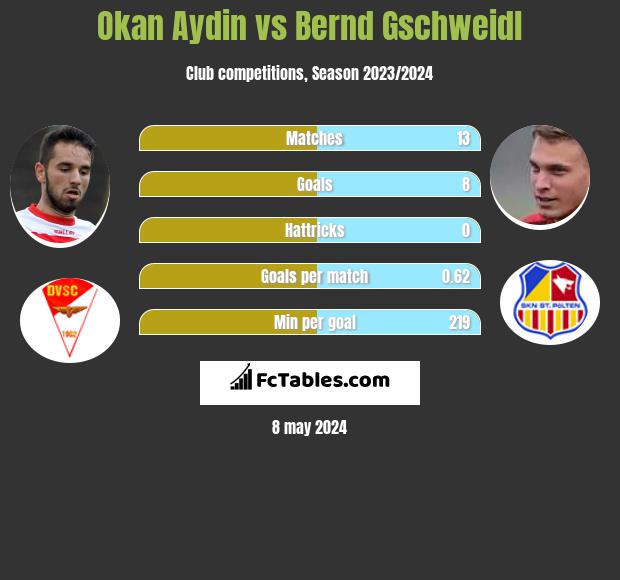 Okan Aydin vs Bernd Gschweidl h2h player stats