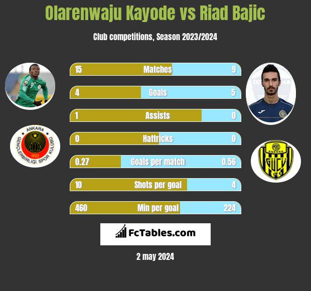 Olarenwaju Kayode vs Riad Bajic infographic
