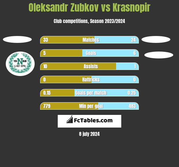 Oleksandr Zubkov vs Krasnopir h2h player stats