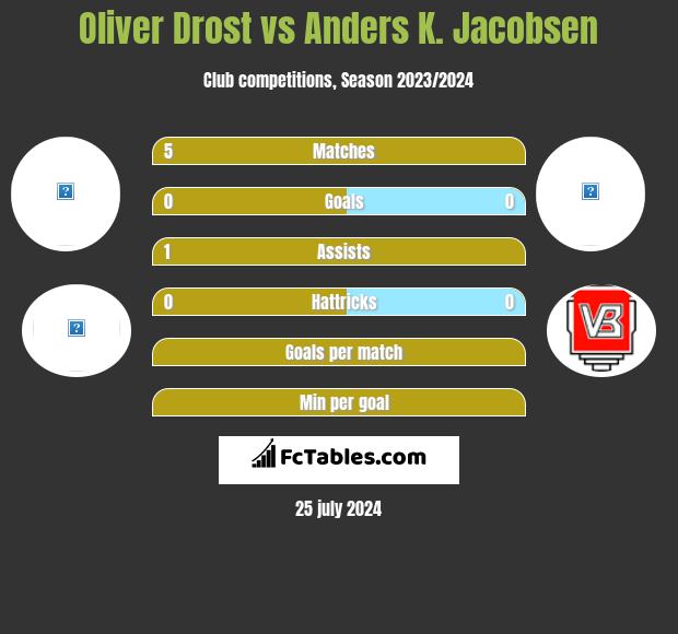 Oliver Drost vs Anders K. Jacobsen h2h player stats