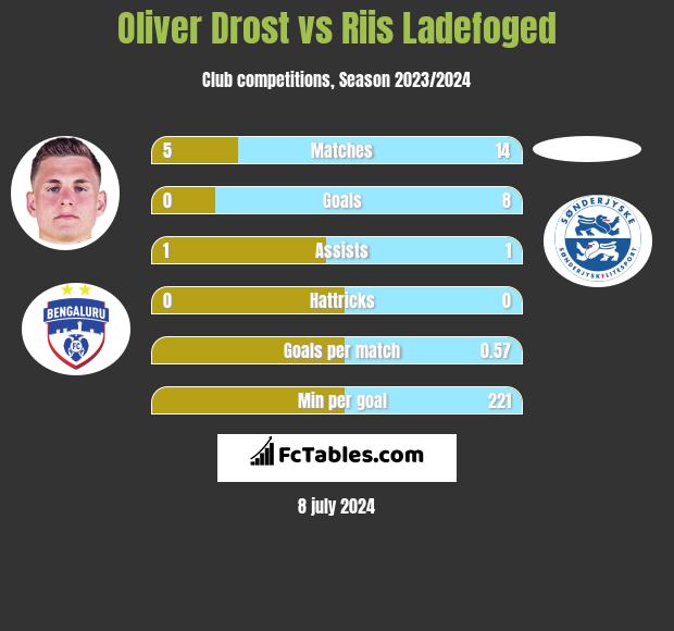 Oliver Drost vs Riis Ladefoged h2h player stats