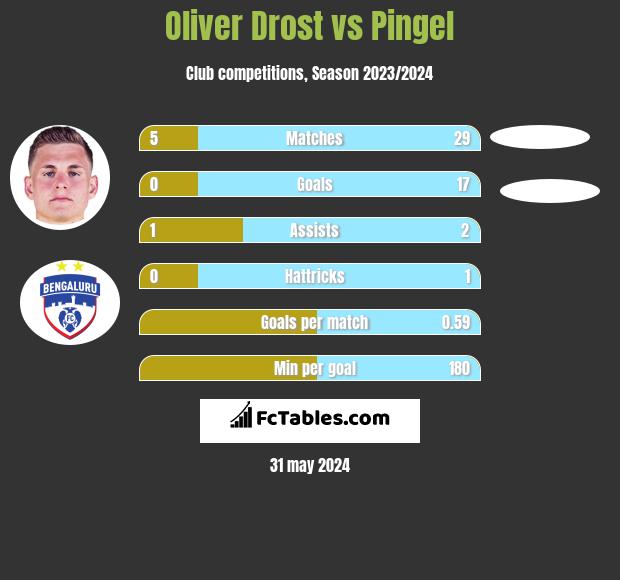 Oliver Drost vs Pingel h2h player stats
