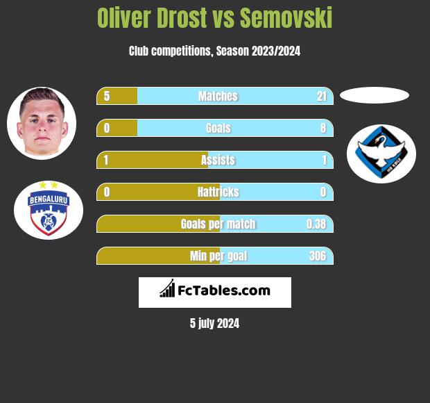Oliver Drost vs Semovski h2h player stats