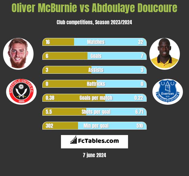 Oliver McBurnie vs Abdoulaye Doucoure h2h player stats