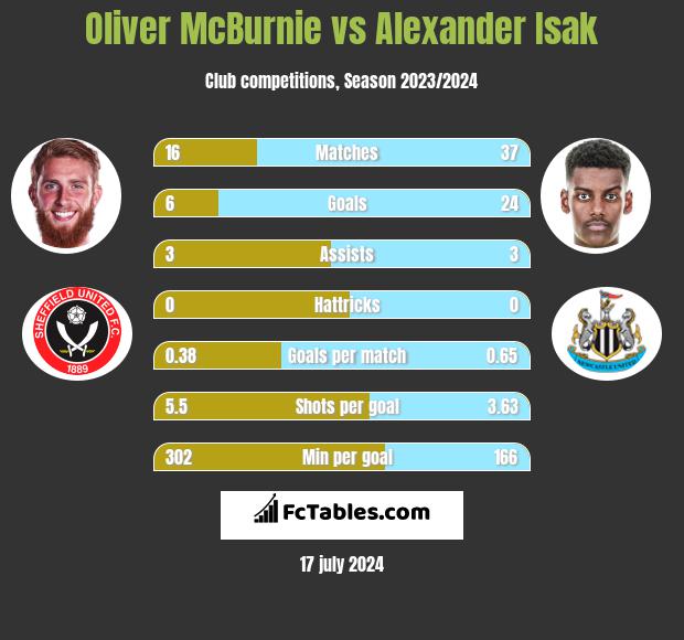 Oliver McBurnie vs Alexander Isak h2h player stats