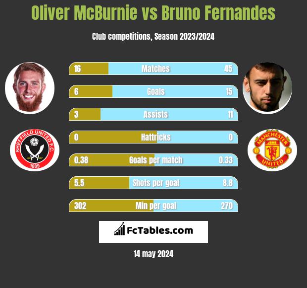 Oliver McBurnie vs Bruno Fernandes h2h player stats