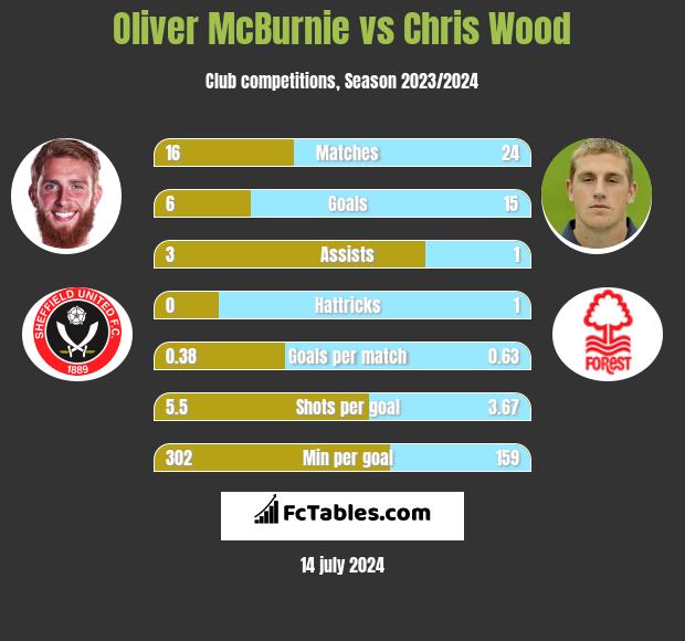 Oliver McBurnie vs Chris Wood h2h player stats