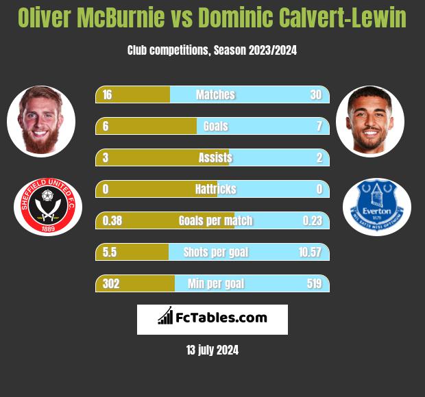 Oliver McBurnie vs Dominic Calvert-Lewin h2h player stats