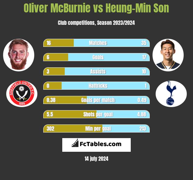 Oliver McBurnie vs Heung-Min Son h2h player stats