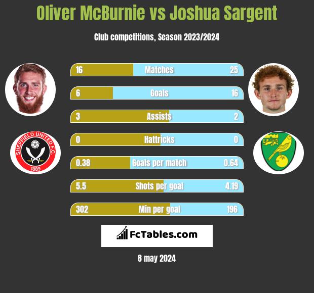 Oliver McBurnie vs Joshua Sargent h2h player stats