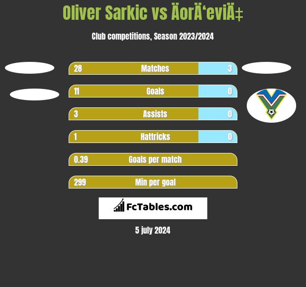 Oliver Sarkic vs ÄorÄ‘eviÄ‡ h2h player stats