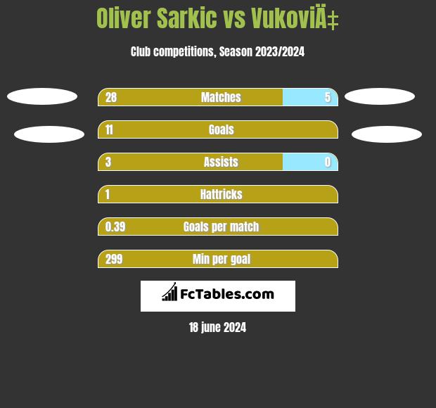 Oliver Sarkic vs VukoviÄ‡ h2h player stats