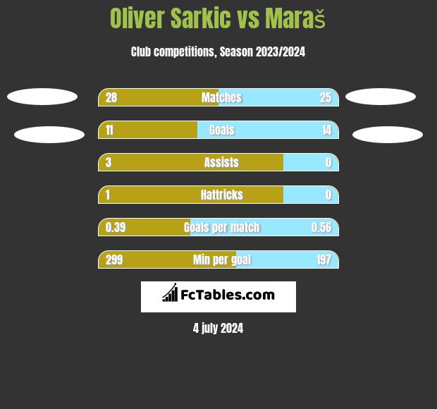 Oliver Sarkic vs Maraš h2h player stats