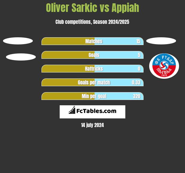 Oliver Sarkic vs Appiah h2h player stats