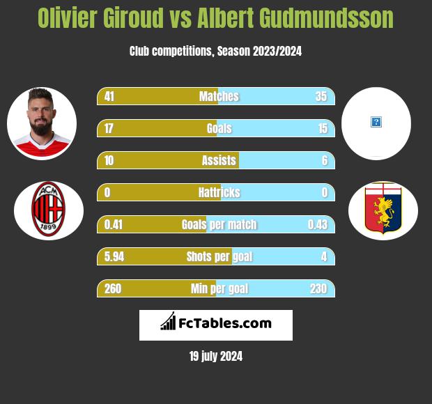 Olivier Giroud vs Albert Gudmundsson h2h player stats