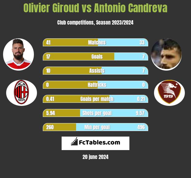 Olivier Giroud vs Antonio Candreva h2h player stats