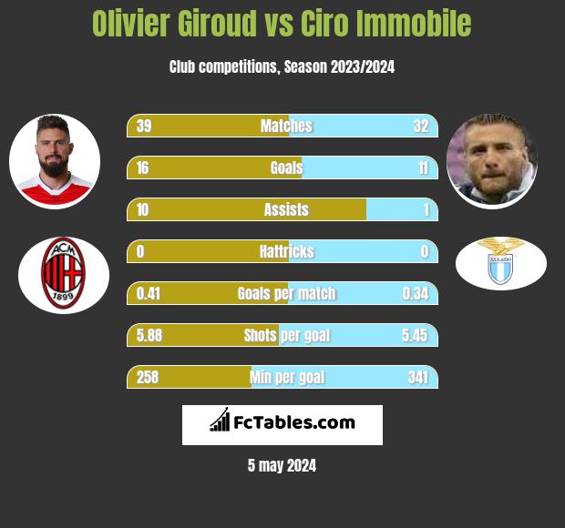 Olivier Giroud vs Ciro Immobile h2h player stats