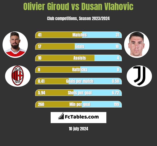 Olivier Giroud vs Dusan Vlahovic h2h player stats