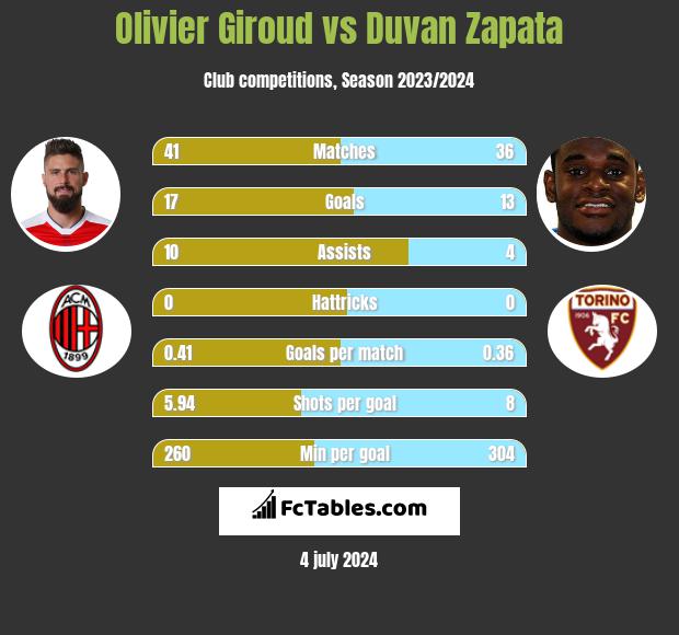 Olivier Giroud vs Duvan Zapata h2h player stats
