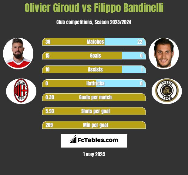 Olivier Giroud vs Filippo Bandinelli h2h player stats