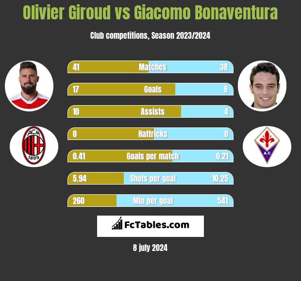 Olivier Giroud vs Giacomo Bonaventura h2h player stats