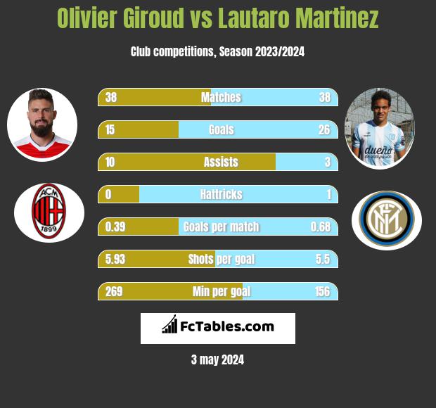 Olivier Giroud vs Lautaro Martinez h2h player stats