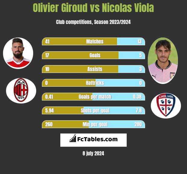 Olivier Giroud vs Nicolas Viola h2h player stats