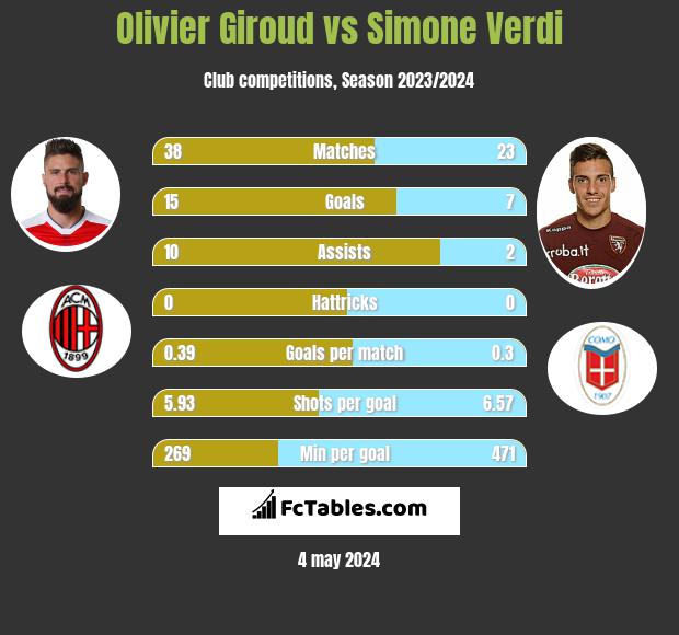 Olivier Giroud vs Simone Verdi h2h player stats