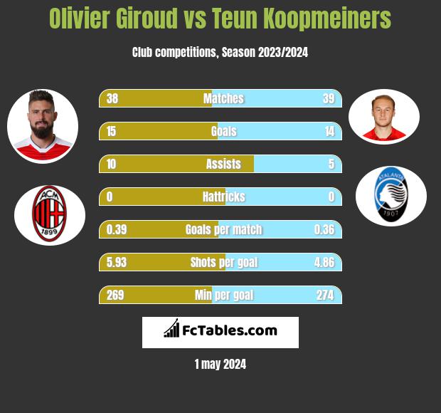 Olivier Giroud vs Teun Koopmeiners h2h player stats