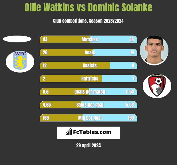 Ollie Watkins vs Dominic Solanke h2h player stats