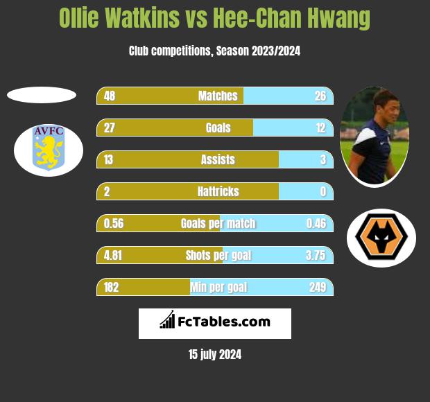 Ollie Watkins vs Hee-Chan Hwang h2h player stats