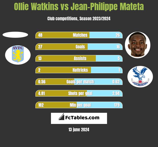 Ollie Watkins vs Jean-Philippe Mateta h2h player stats
