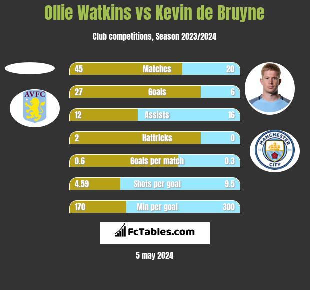 Ollie Watkins vs Kevin de Bruyne h2h player stats