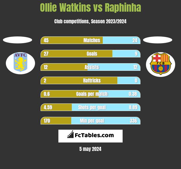 Ollie Watkins vs Raphinha h2h player stats