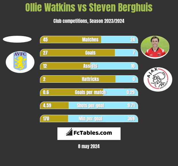 Ollie Watkins vs Steven Berghuis h2h player stats