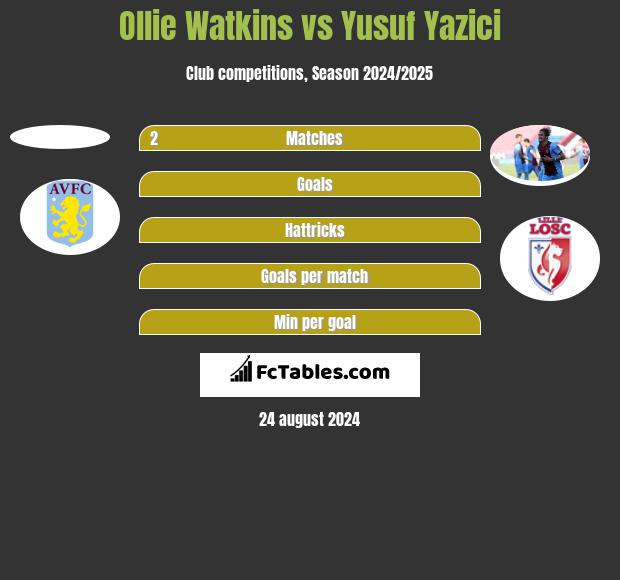 Ollie Watkins vs Yusuf Yazici h2h player stats