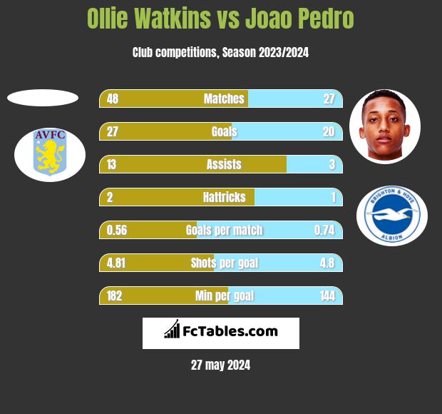 Ollie Watkins vs Joao Pedro h2h player stats