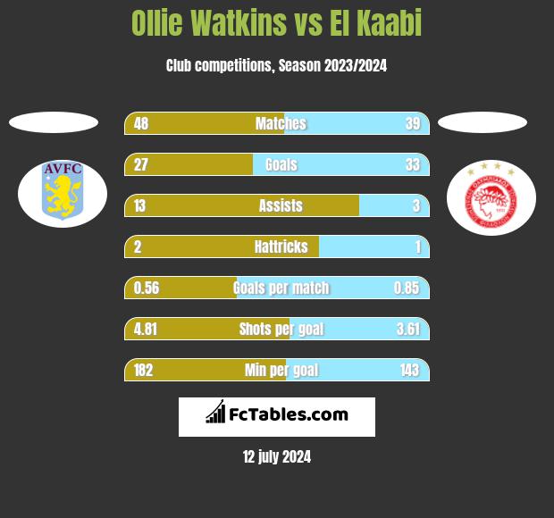 Ollie Watkins vs El Kaabi h2h player stats