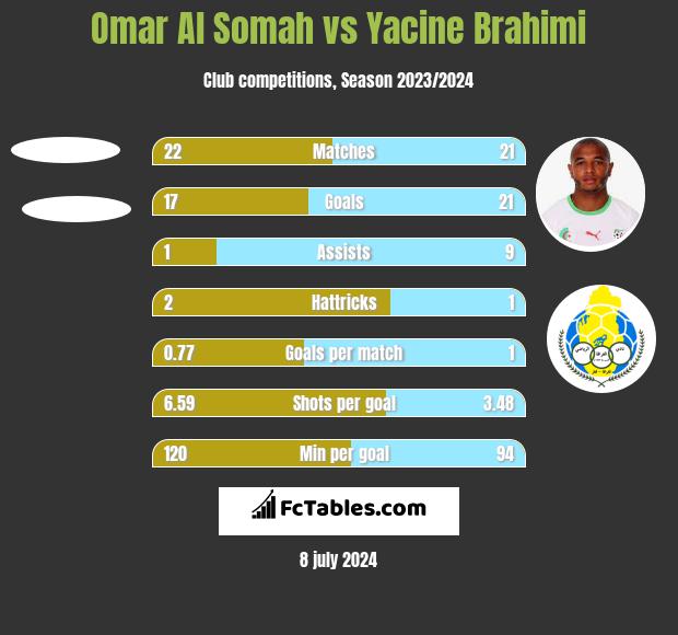 Omar Al Somah vs Yacine Brahimi h2h player stats