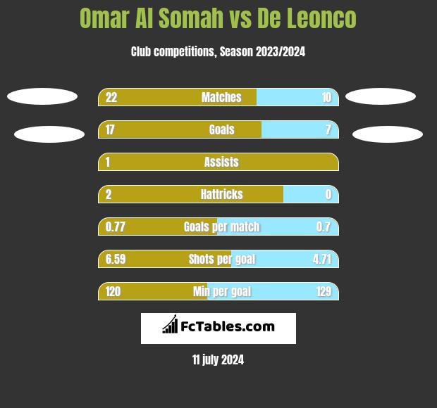 Omar Al Somah vs De Leonco h2h player stats