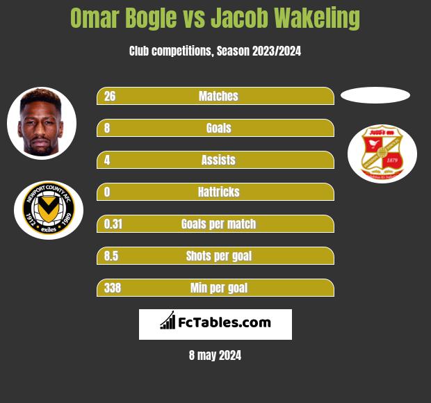 Omar Bogle vs Jacob Wakeling h2h player stats