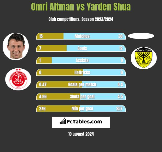 Omri Altman vs Yarden Shua h2h player stats