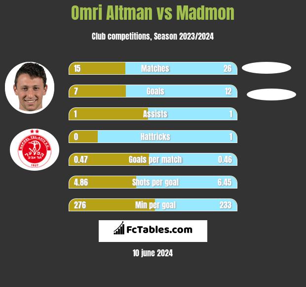 Omri Altman vs Madmon h2h player stats