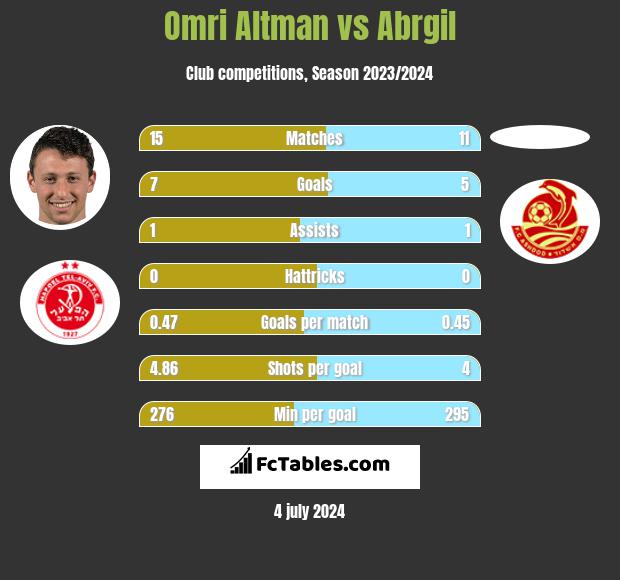 Omri Altman vs Abrgil h2h player stats