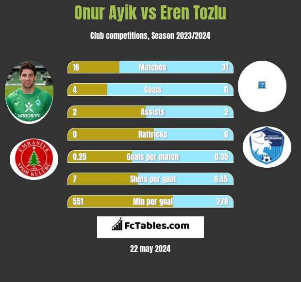 Onur Ayik vs Eren Tozlu h2h player stats