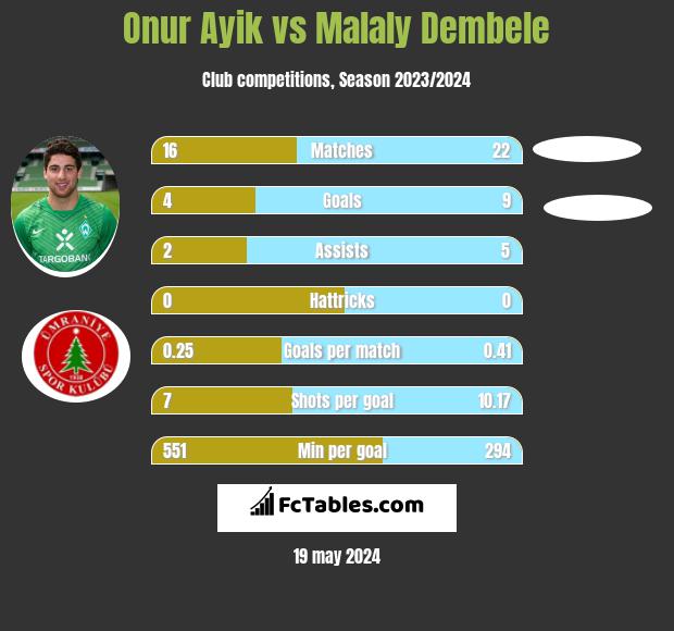 Onur Ayik vs Malaly Dembele h2h player stats