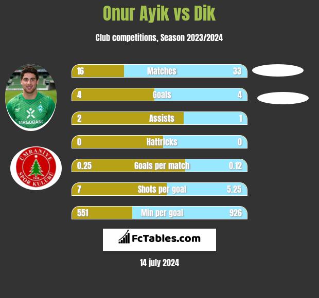 Onur Ayik vs Dik h2h player stats