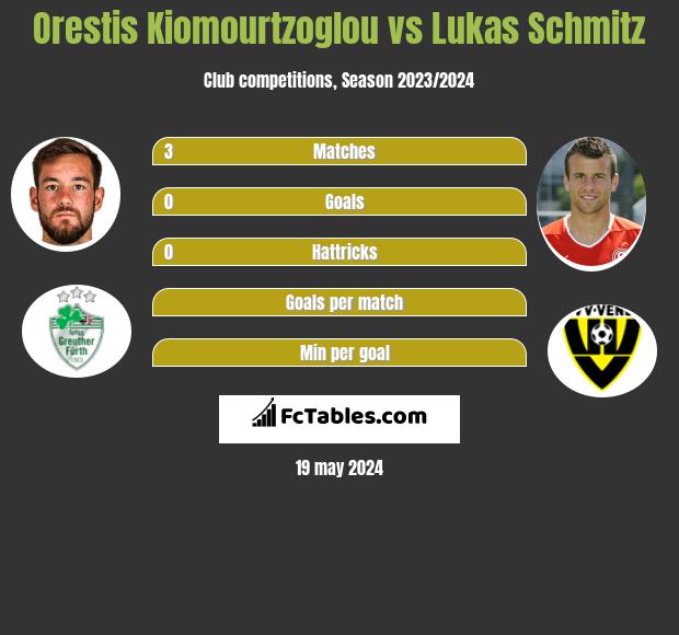 Orestis Kiomourtzoglou vs Lukas Schmitz - Compare two players stats 2024